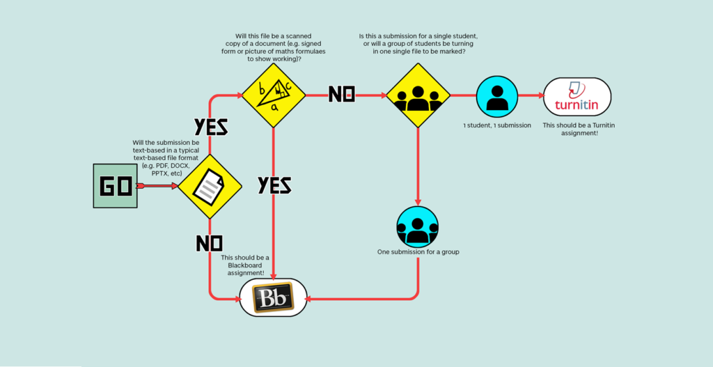 Workflow to help determine if an item should be made with Blackboard or Turnitin assignments. If it is not a text-based assessment or if it is a submission of a scanned document, it ought to be a Blackboard document. If it is a submission where you want one submission for a group of students, you should use a Blackboard assessment.