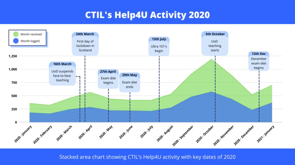 Infographic that shows CTIL Help4U calls over 2020 alongside key dates for Covid lockdown and university activities." title_text="CTIL_H4UInfographic" admin_label="Stat of the month - infographic