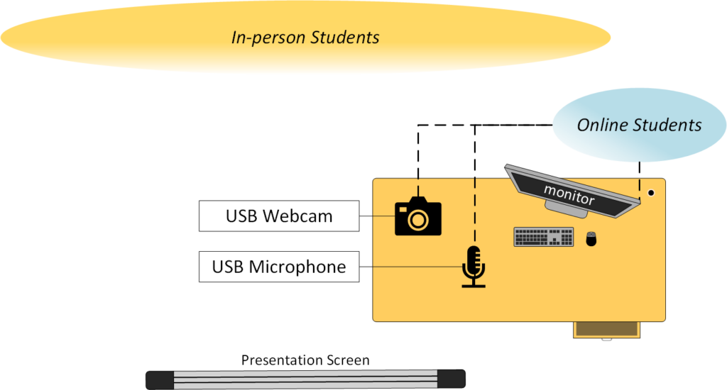 PC connects both online and in-class students