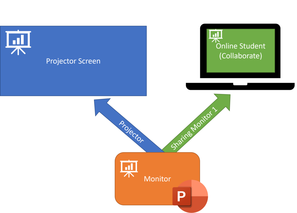 Image of a monitor going into a projector screen and into an Online Student (Collaborate). The latter has an arrow pointing at it that says Sharing Monitor 1.