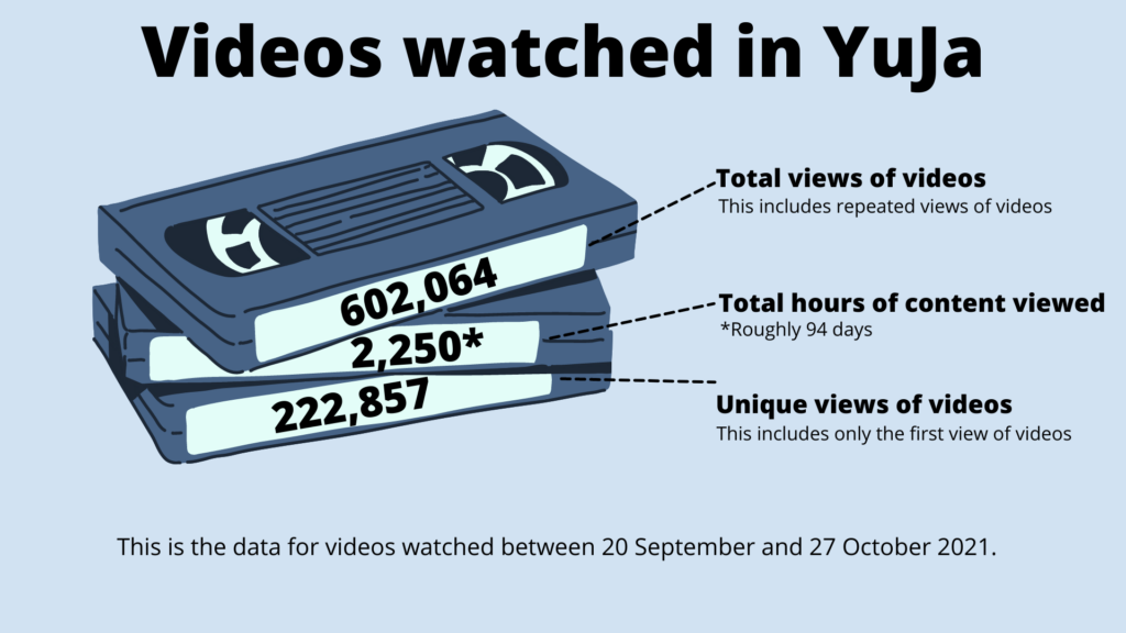 Image which shows stats of YuJa usage: 602,064 total views of videos (includes repeated views of videos); 2,250 total hours of content viewed (roughly 94 days); 222,857 unique views of videos (this includes onlt the first view of videos). This is the data for videos watched between 20 September and 27 October 2021.