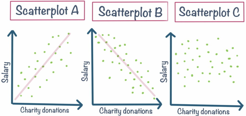 Types of scatterplot diagram