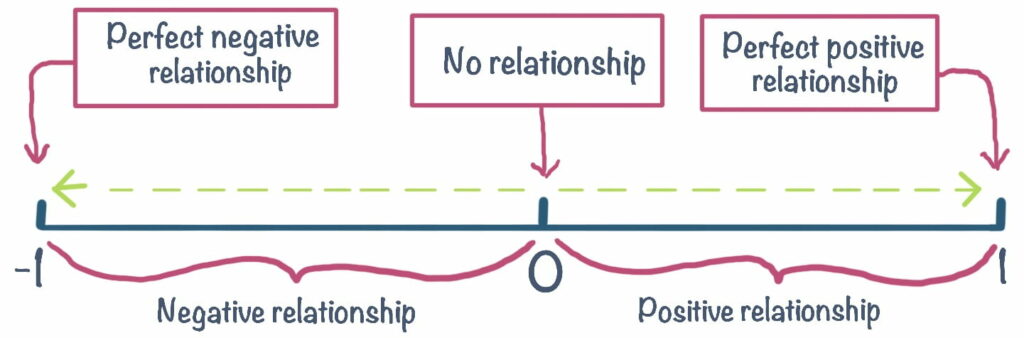 Correlation: Meaning, Types, Examples & Coefficient