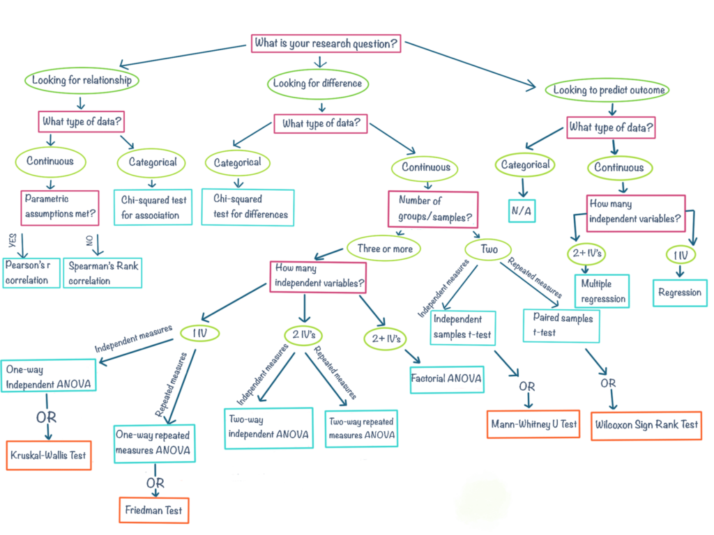 Stats Bites Choosing your Analysis Digital Education Resources